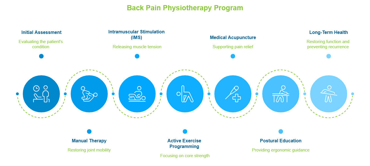 physio for back pain in Richmond Hill